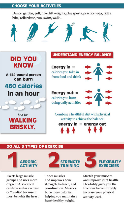 Texas Heart Institute exercise infographic