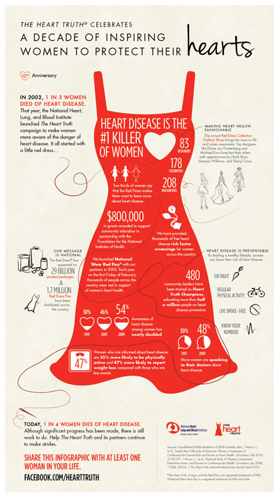 10th Anniversary of The Heart Truth Campaign