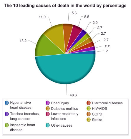 Leading causes of mortality
