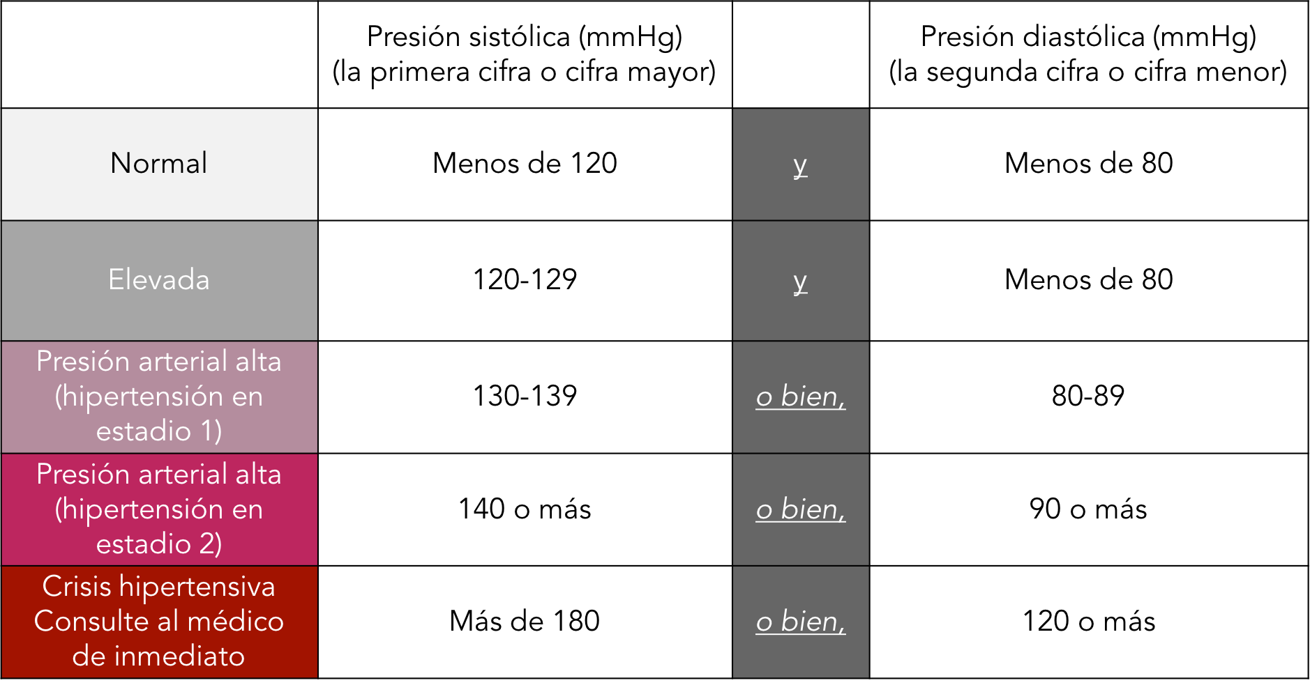 blood pressure guidelines in Spanish